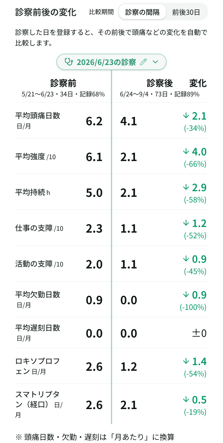 診察日の前後で頭痛日数・強度・急性期薬使用が変化したことを自動比較した画面例