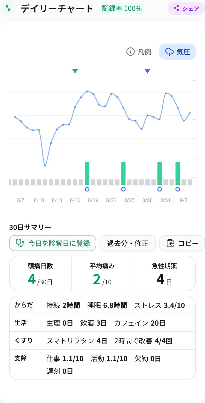 ズツノートのデイリーチャート画面