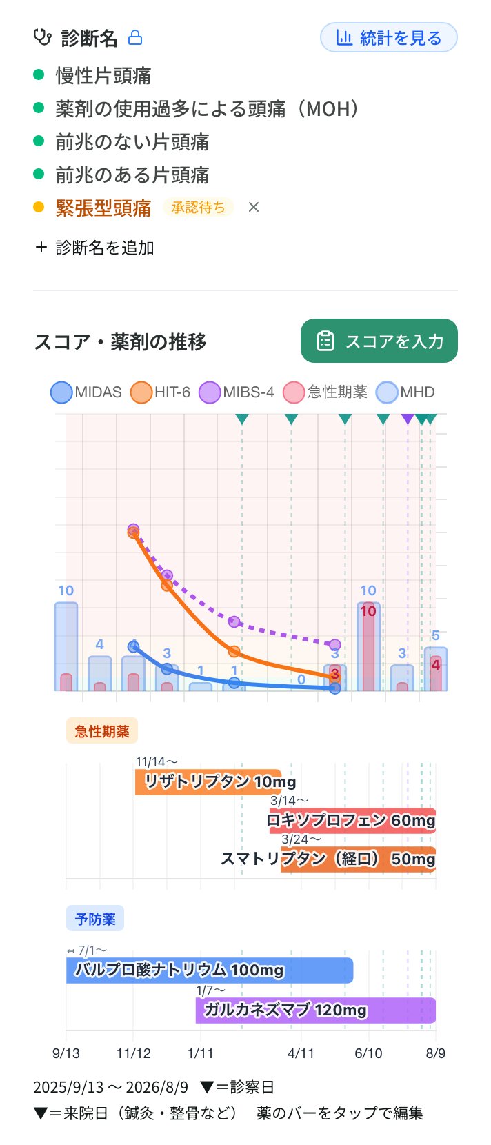 スコアと経過の画面